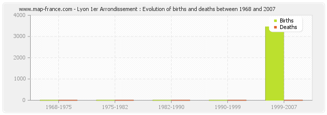 Lyon 1er Arrondissement : Evolution of births and deaths between 1968 and 2007